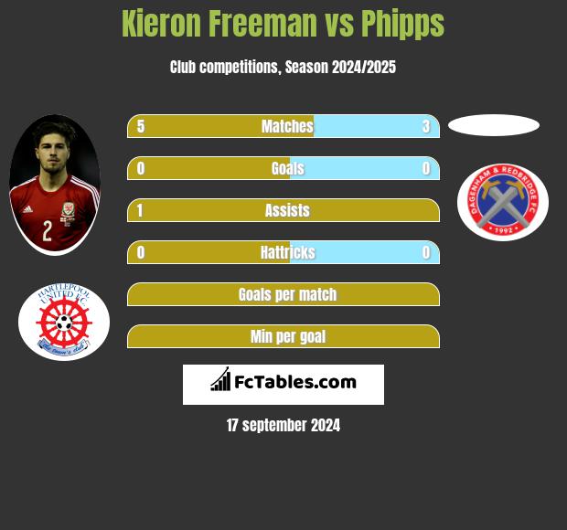 Kieron Freeman vs Phipps h2h player stats