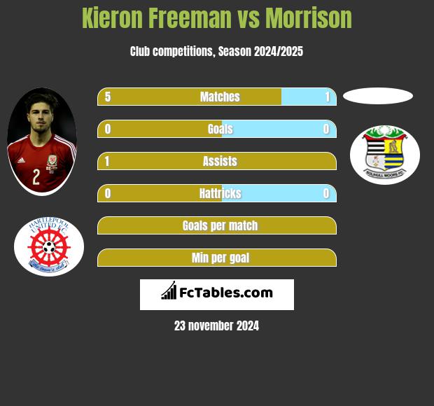 Kieron Freeman vs Morrison h2h player stats