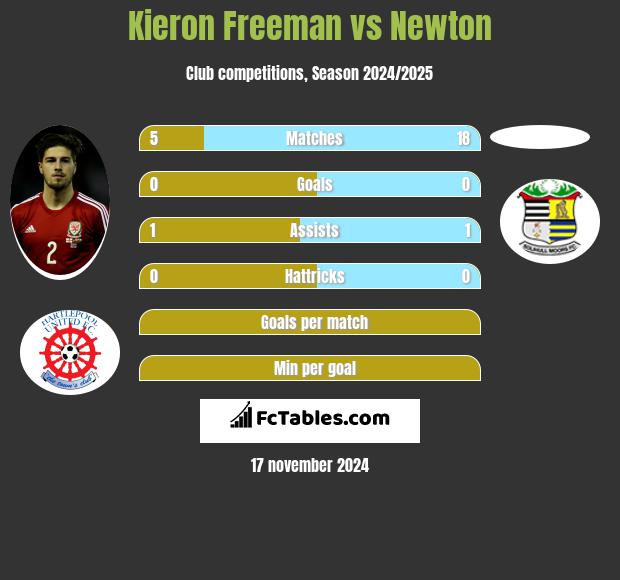 Kieron Freeman vs Newton h2h player stats