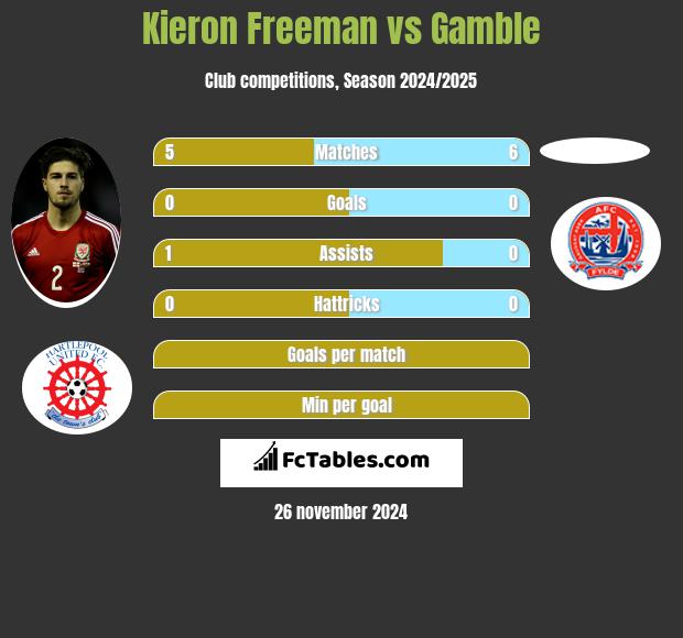 Kieron Freeman vs Gamble h2h player stats