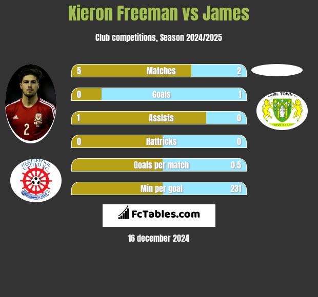 Kieron Freeman vs James h2h player stats