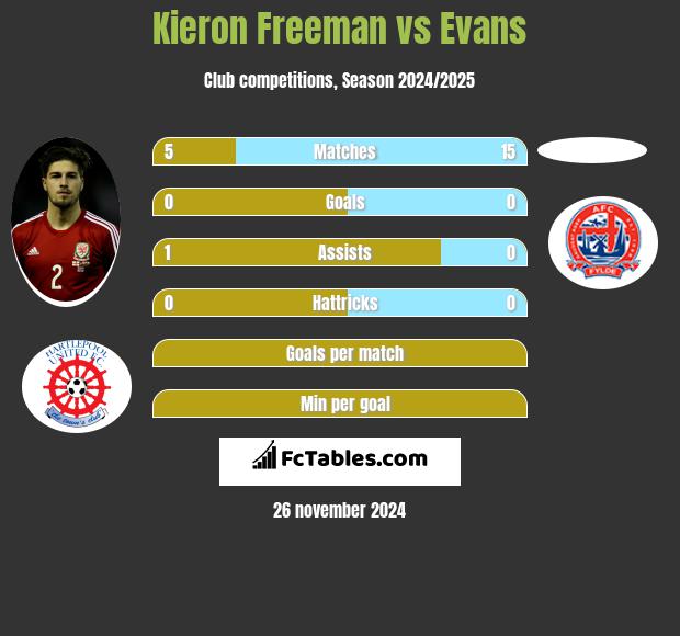 Kieron Freeman vs Evans h2h player stats