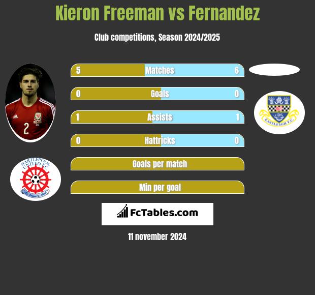 Kieron Freeman vs Fernandez h2h player stats