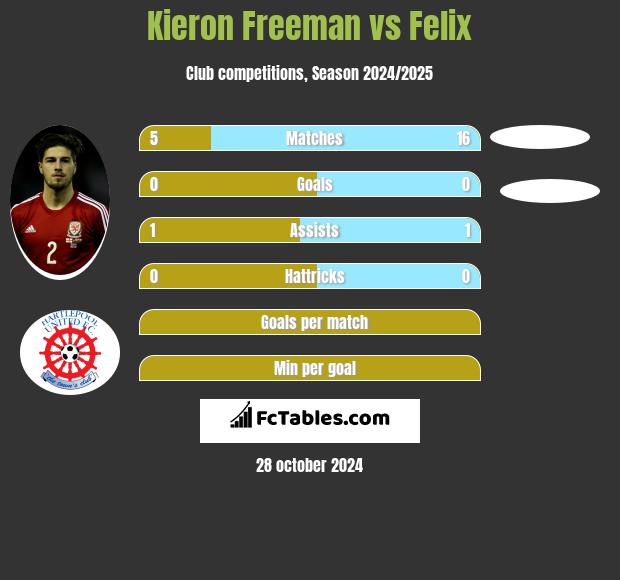 Kieron Freeman vs Felix h2h player stats