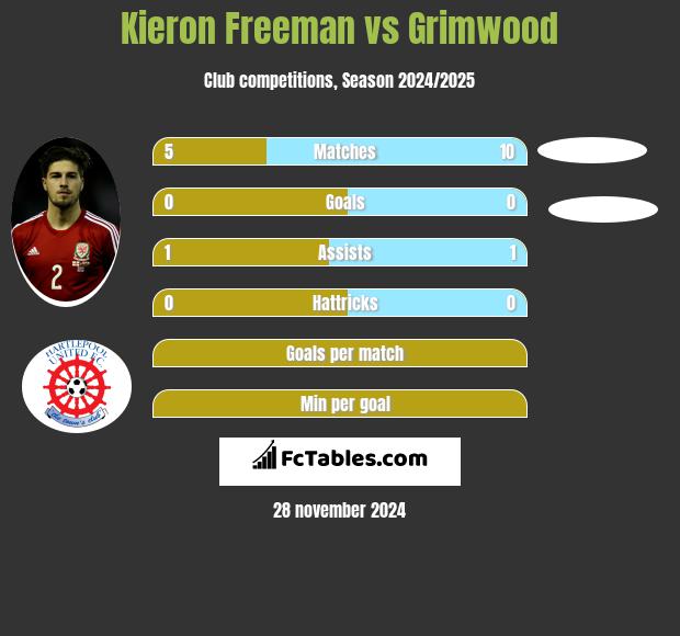 Kieron Freeman vs Grimwood h2h player stats