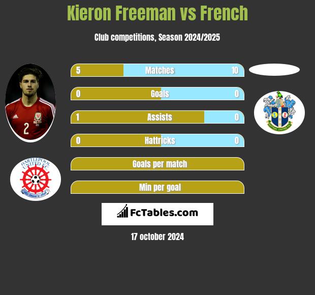 Kieron Freeman vs French h2h player stats