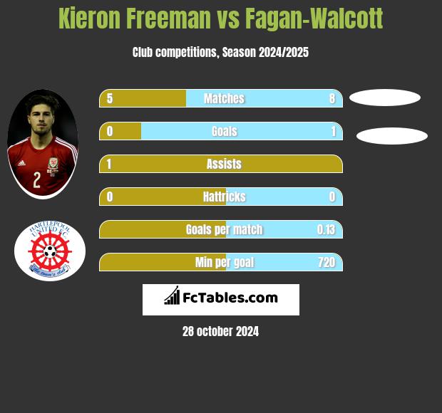 Kieron Freeman vs Fagan-Walcott h2h player stats