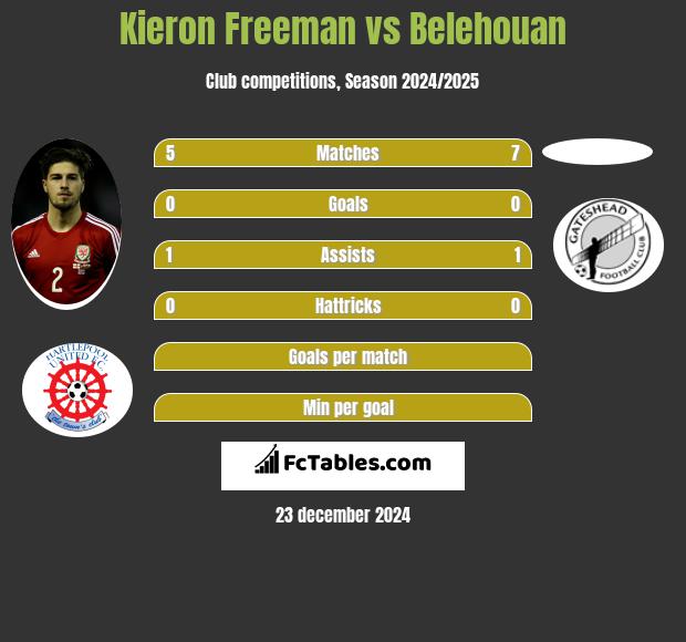 Kieron Freeman vs Belehouan h2h player stats