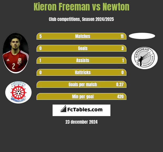 Kieron Freeman vs Newton h2h player stats