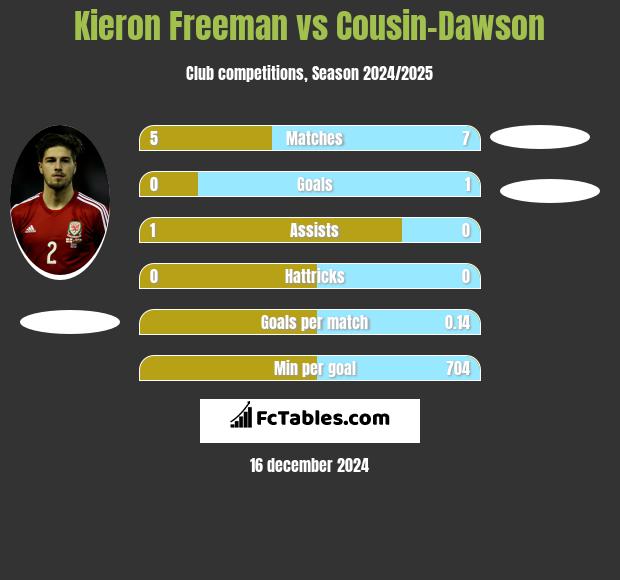 Kieron Freeman vs Cousin-Dawson h2h player stats