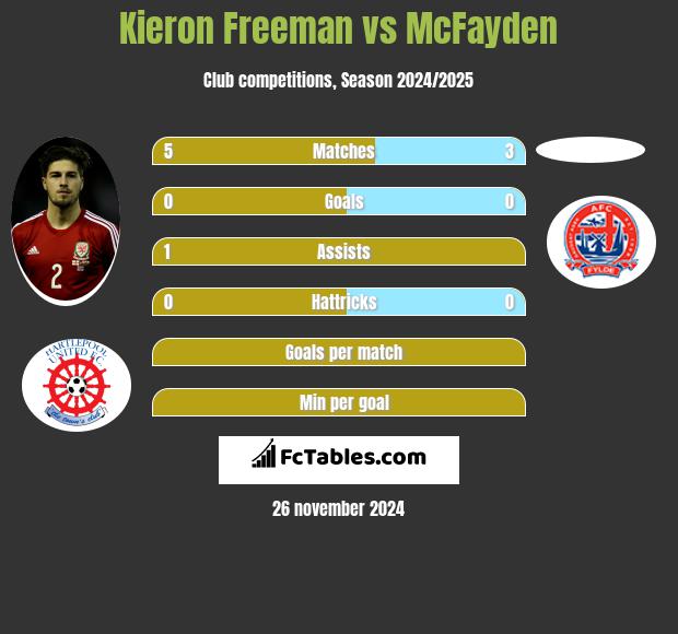 Kieron Freeman vs McFayden h2h player stats