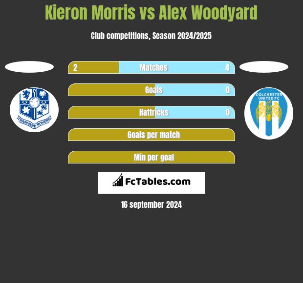 Kieron Morris vs Alex Woodyard h2h player stats