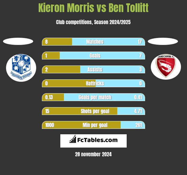 Kieron Morris vs Ben Tollitt h2h player stats