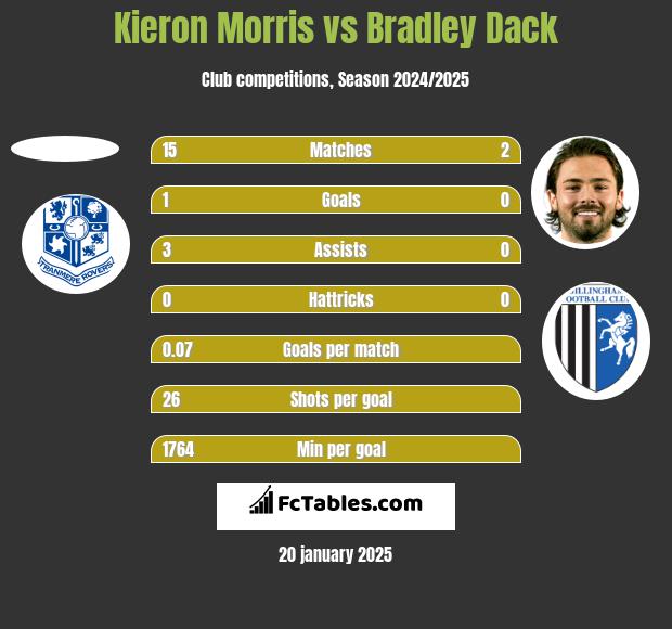 Kieron Morris vs Bradley Dack h2h player stats