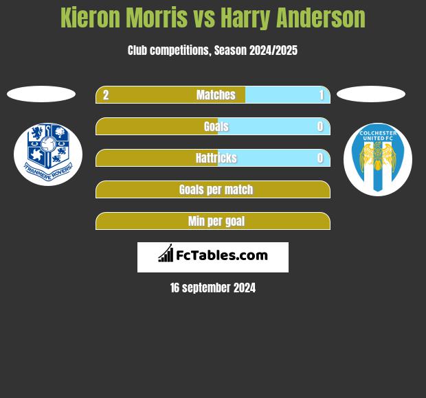 Kieron Morris vs Harry Anderson h2h player stats