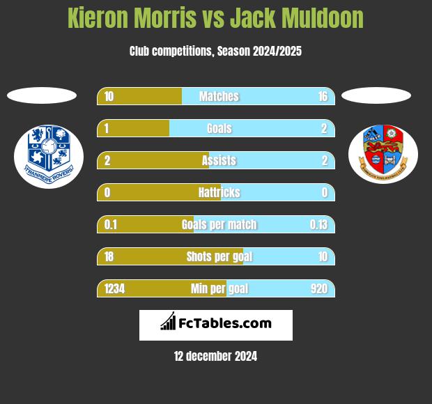 Kieron Morris vs Jack Muldoon h2h player stats