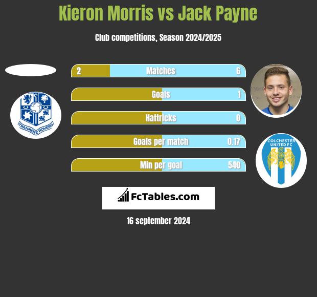 Kieron Morris vs Jack Payne h2h player stats