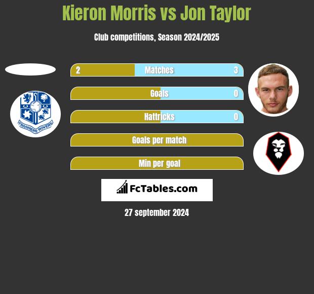 Kieron Morris vs Jon Taylor h2h player stats