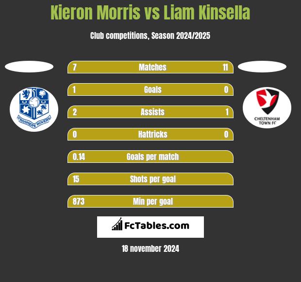 Kieron Morris vs Liam Kinsella h2h player stats