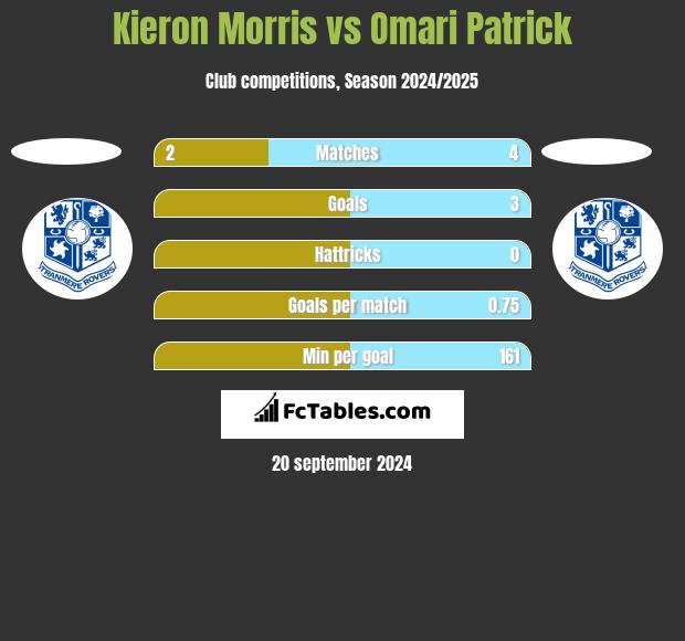 Kieron Morris vs Omari Patrick h2h player stats