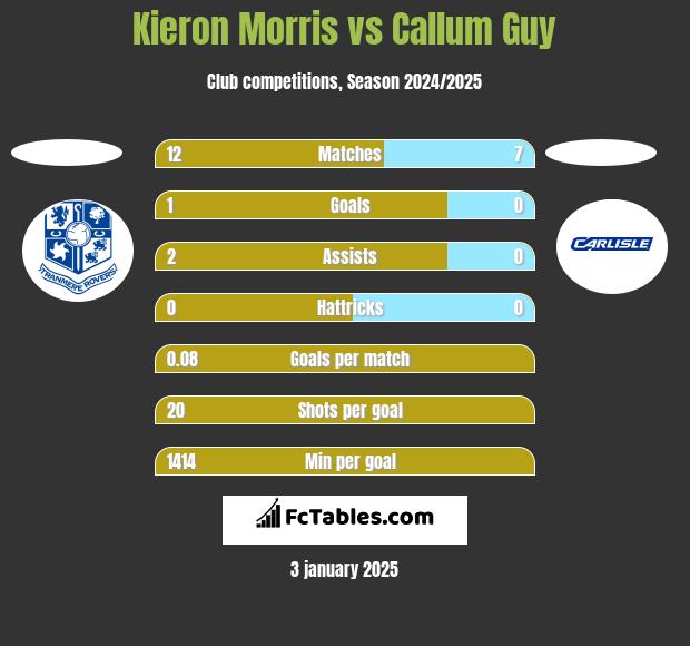 Kieron Morris vs Callum Guy h2h player stats