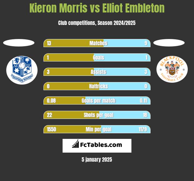 Kieron Morris vs Elliot Embleton h2h player stats