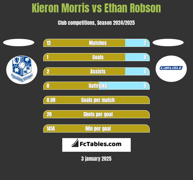 Kieron Morris vs Ethan Robson h2h player stats