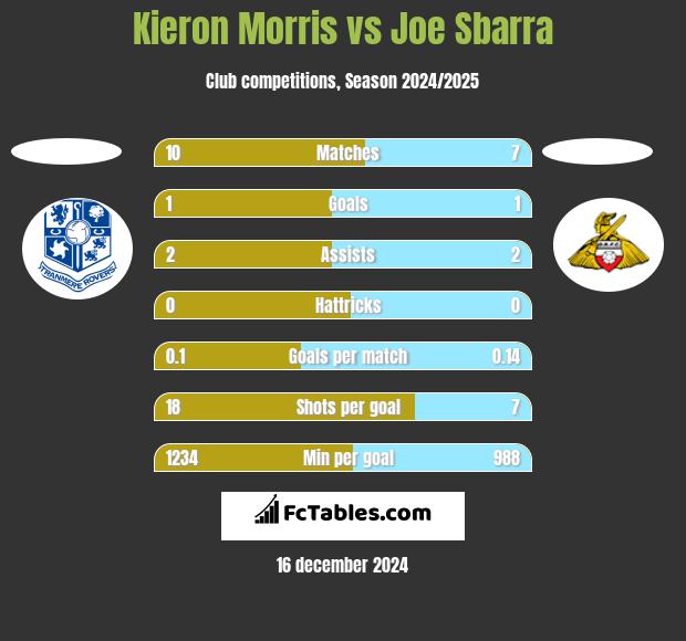 Kieron Morris vs Joe Sbarra h2h player stats