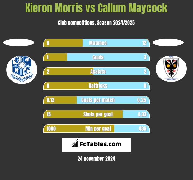 Kieron Morris vs Callum Maycock h2h player stats