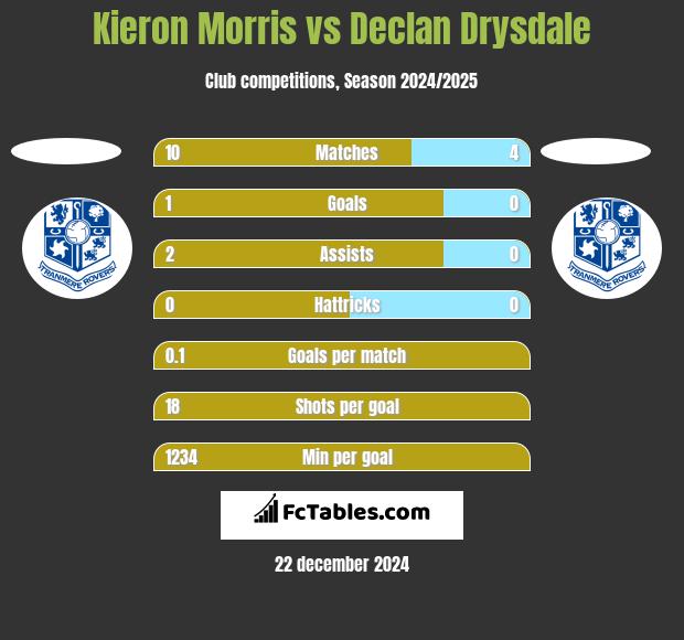 Kieron Morris vs Declan Drysdale h2h player stats