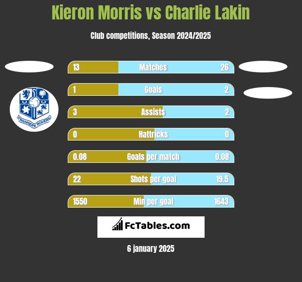 Kieron Morris vs Charlie Lakin h2h player stats