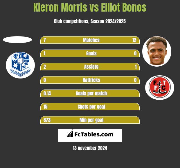 Kieron Morris vs Elliot Bonos h2h player stats