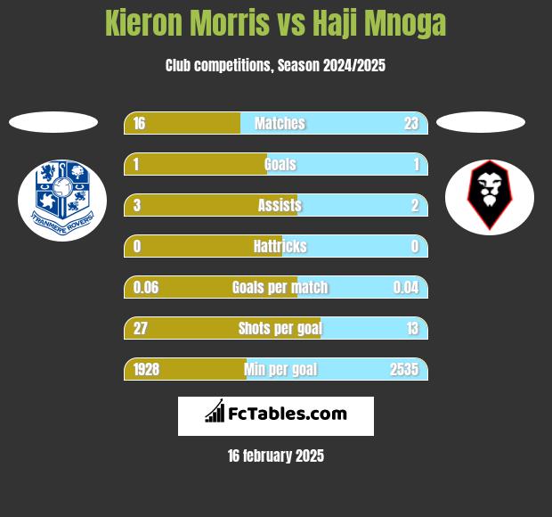 Kieron Morris vs Haji Mnoga h2h player stats