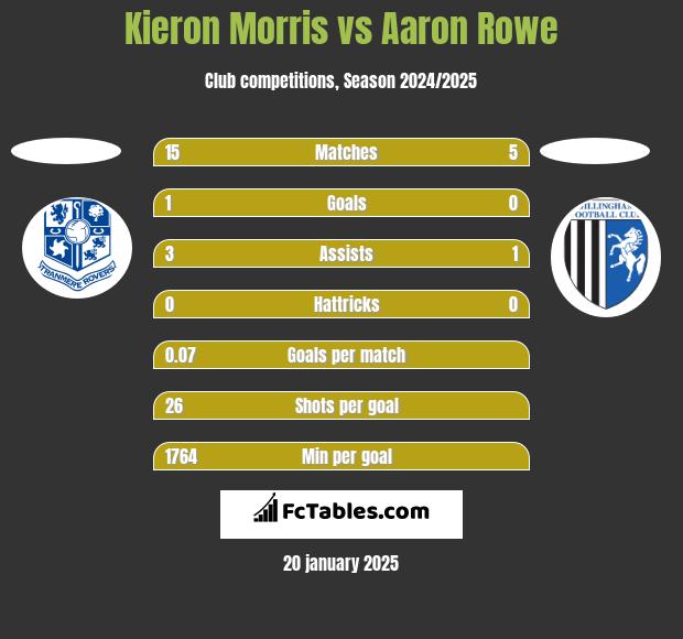 Kieron Morris vs Aaron Rowe h2h player stats