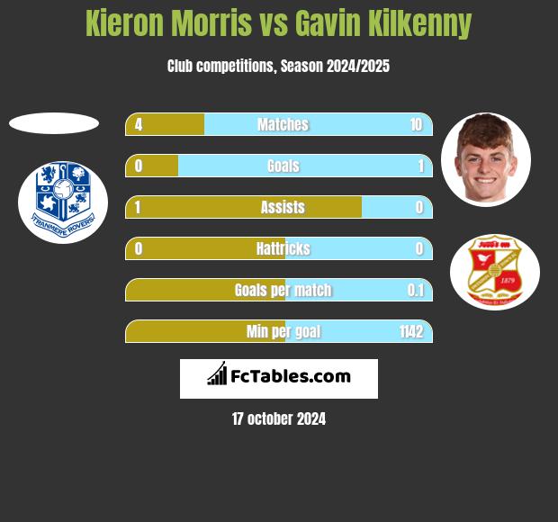 Kieron Morris vs Gavin Kilkenny h2h player stats