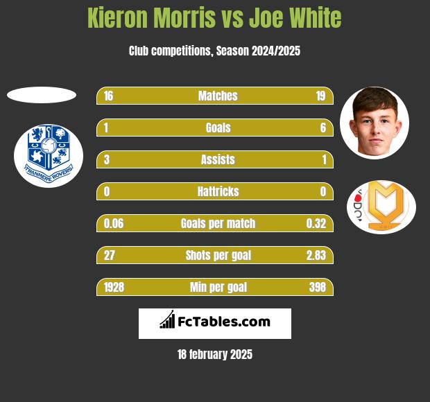 Kieron Morris vs Joe White h2h player stats