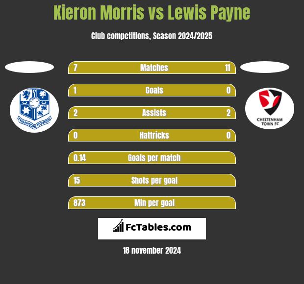 Kieron Morris vs Lewis Payne h2h player stats