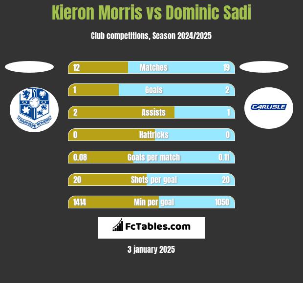 Kieron Morris vs Dominic Sadi h2h player stats