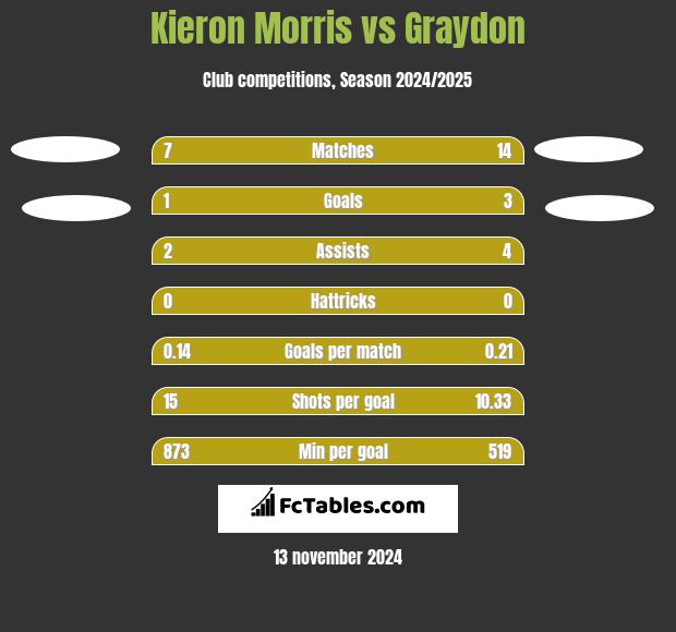 Kieron Morris vs Graydon h2h player stats