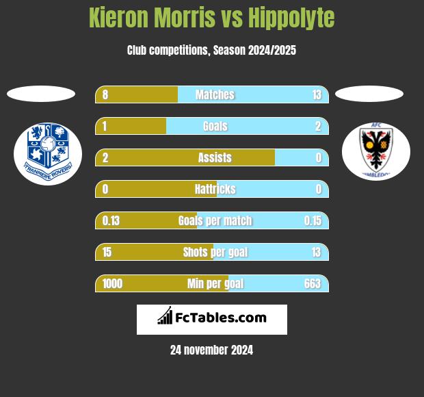 Kieron Morris vs Hippolyte h2h player stats