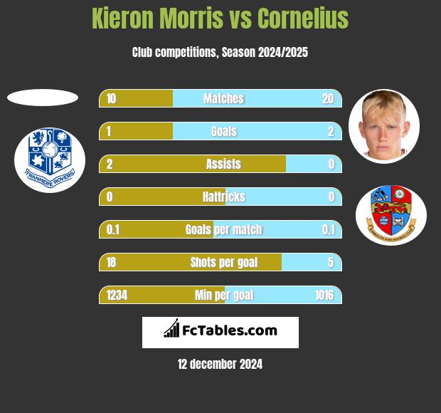 Kieron Morris vs Cornelius h2h player stats