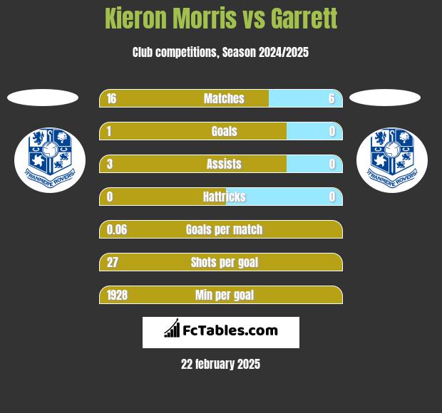 Kieron Morris vs Garrett h2h player stats