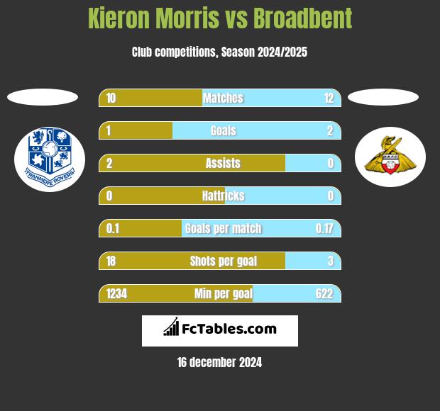 Kieron Morris vs Broadbent h2h player stats