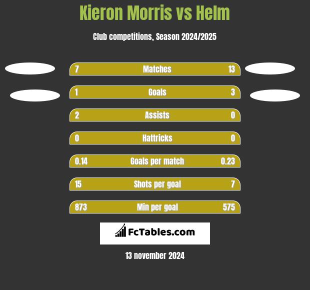 Kieron Morris vs Helm h2h player stats