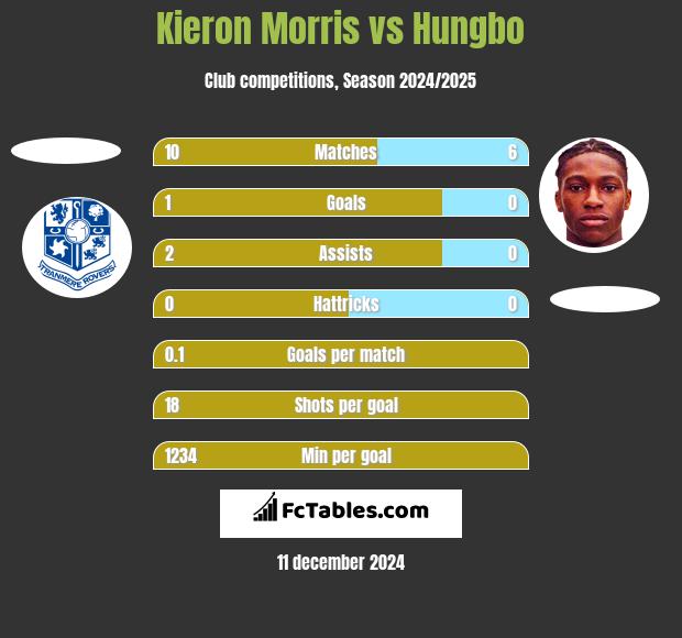 Kieron Morris vs Hungbo h2h player stats