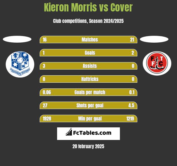 Kieron Morris vs Cover h2h player stats