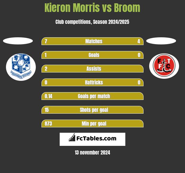 Kieron Morris vs Broom h2h player stats