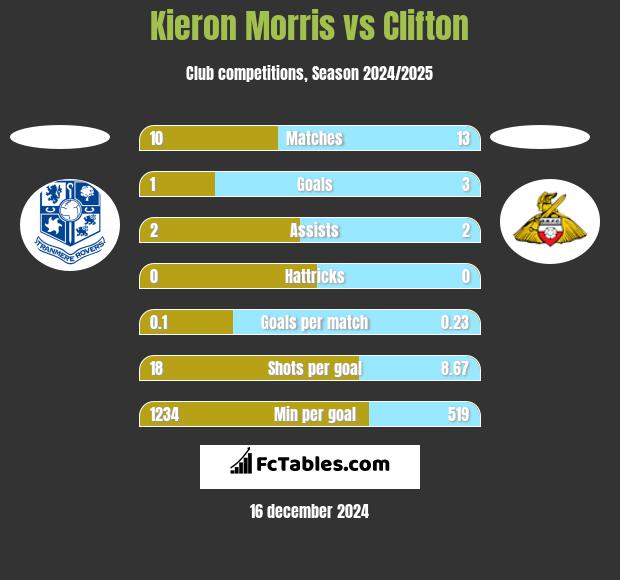 Kieron Morris vs Clifton h2h player stats