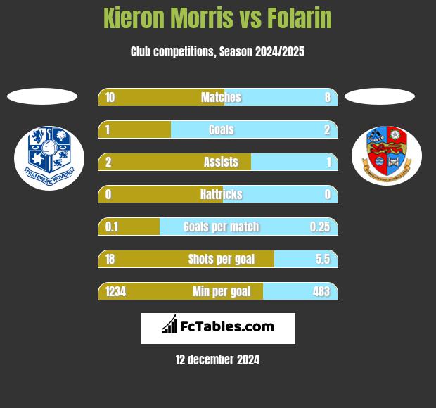 Kieron Morris vs Folarin h2h player stats