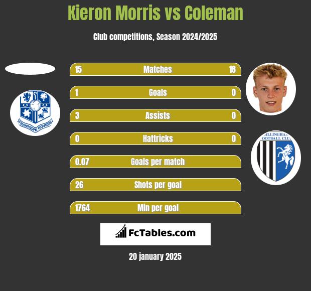 Kieron Morris vs Coleman h2h player stats